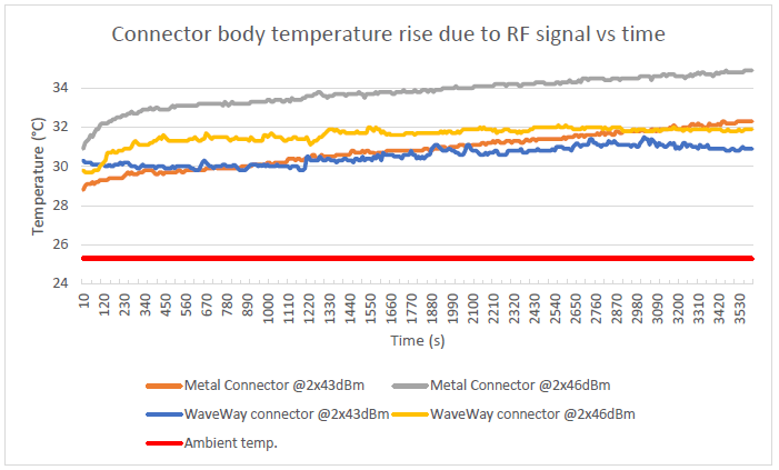 Connector body temperature rise due to RF signal vs time