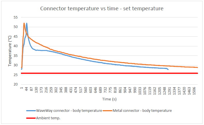 Connector temperature vs time - set temperature