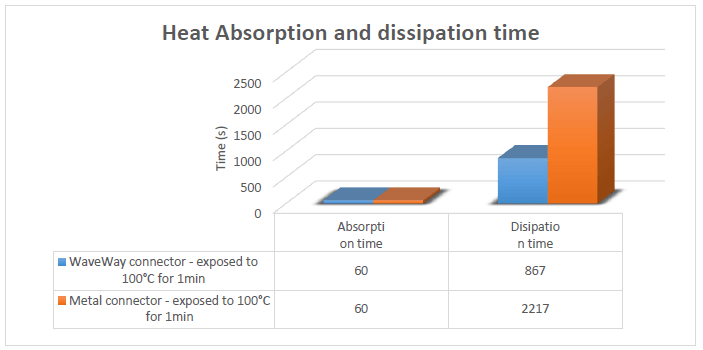 Heat Absorption and dissipation time